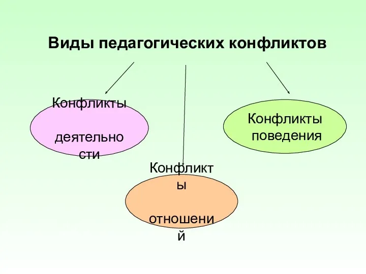 Виды педагогических конфликтов Конфликты деятельности Конфликты отношений Конфликты поведения