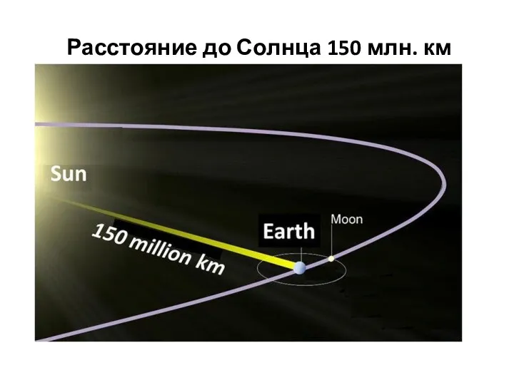 Расстояние до Солнца 150 млн. км