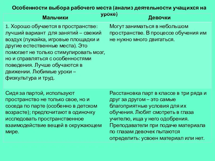 Особенности выбора рабочего места (анализ деятельности учащихся на уроке)