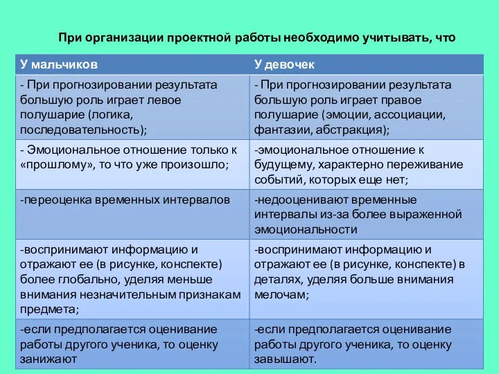 При организации проектной работы необходимо учитывать, что