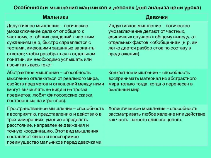 Особенности мышления мальчиков и девочек (для анализа цели урока)