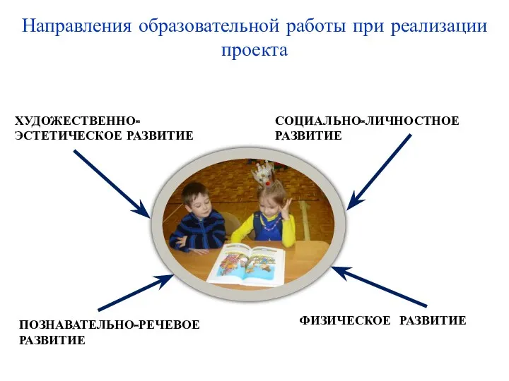 Направления образовательной работы при реализации проекта СОЦИАЛЬНО-ЛИЧНОСТНОЕ РАЗВИТИЕ ХУДОЖЕСТВЕННО- ЭСТЕТИЧЕСКОЕ РАЗВИТИЕ ПОЗНАВАТЕЛЬНО-РЕЧЕВОЕ РАЗВИТИЕ ФИЗИЧЕСКОЕ РАЗВИТИЕ