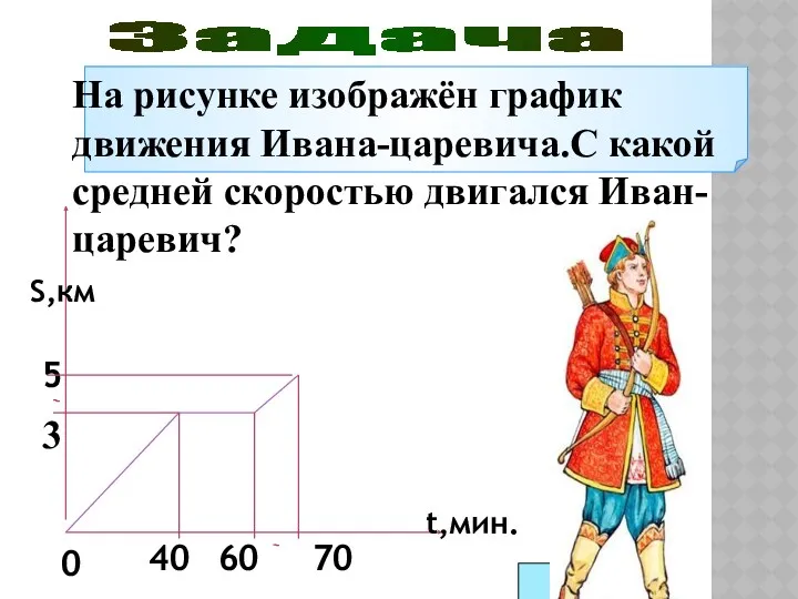 Задача На рисунке изображён график движения Ивана-царевича.С какой средней скоростью