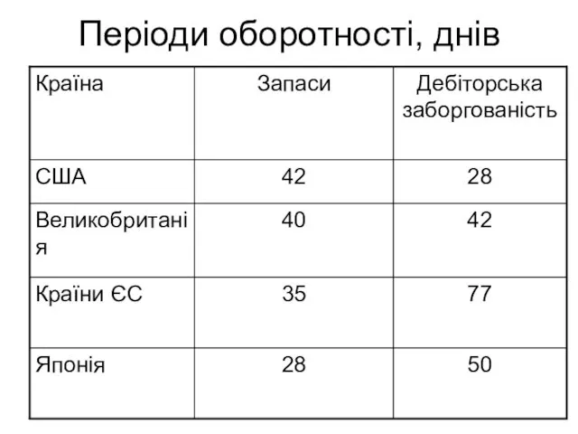 Періоди оборотності, днів