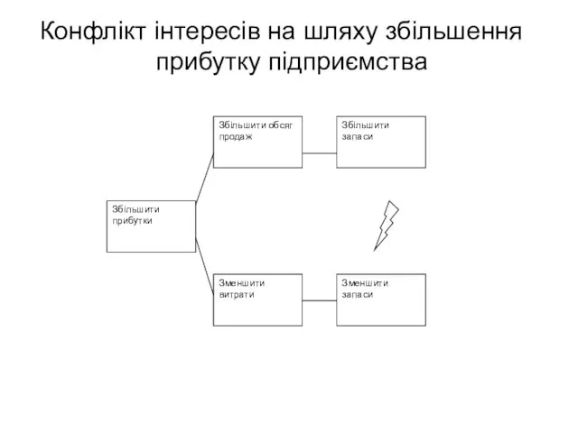 Конфлікт інтересів на шляху збільшення прибутку підприємства