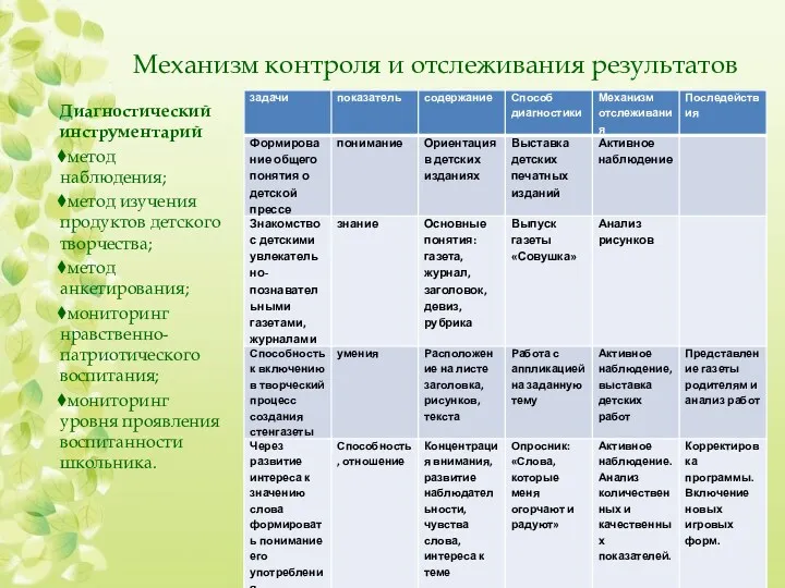 Механизм контроля и отслеживания результатов Диагностический инструментарий метод наблюдения; метод