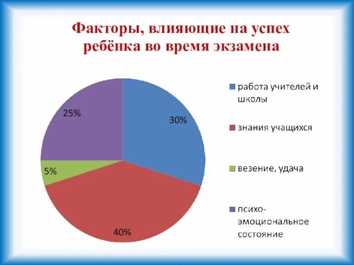 Факторы, влияющие на успех ребёнка во время экзамена