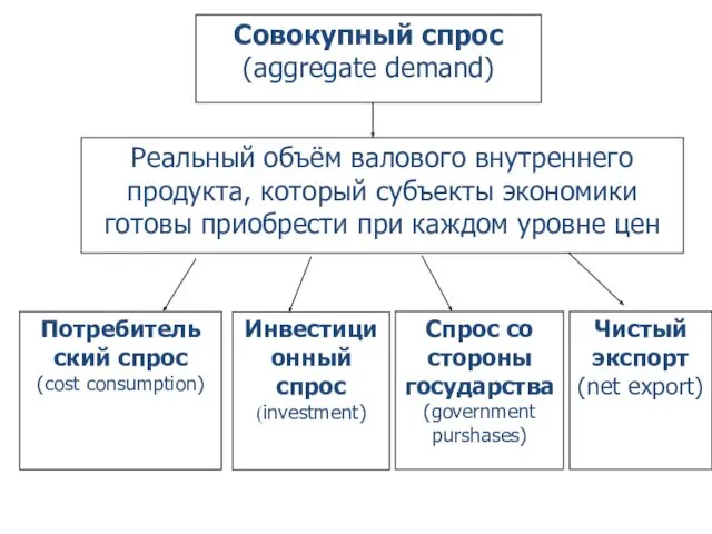 Совокупный спрос (aggregate demand) Реальный объём валового внутреннего продукта, который