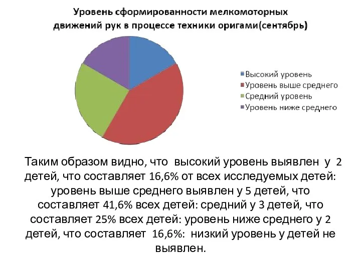 Таким образом видно, что высокий уровень выявлен у 2 детей,