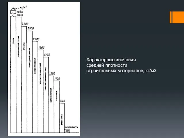 Характерные значения средней плотности строительных материалов, кг/м3