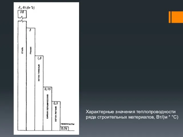 Характерные значения теплопроводности ряда строительных материалов, Вт/(м * °С)