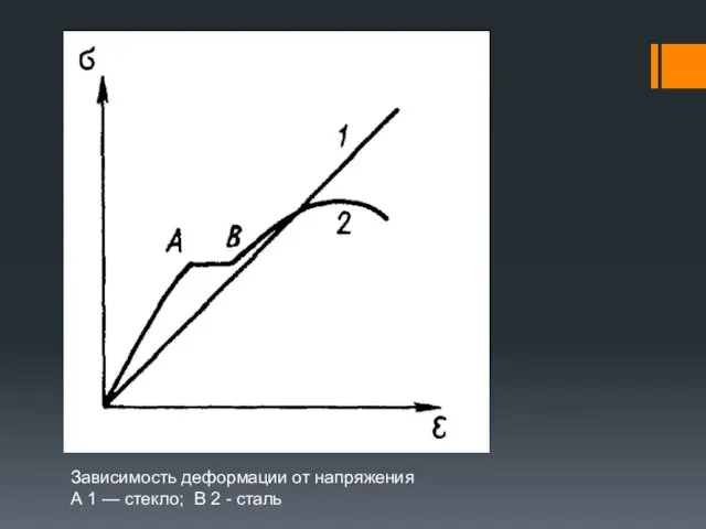 Зависимость деформации от напряжения А 1 — стекло; В 2 - сталь