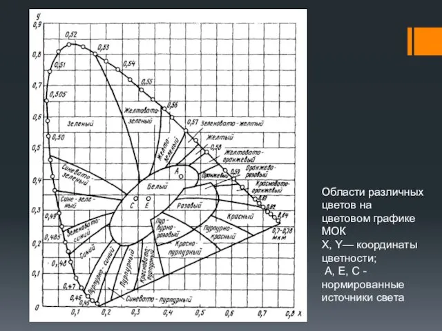 Области различных цветов на цветовом графике МОК X, Y— координаты