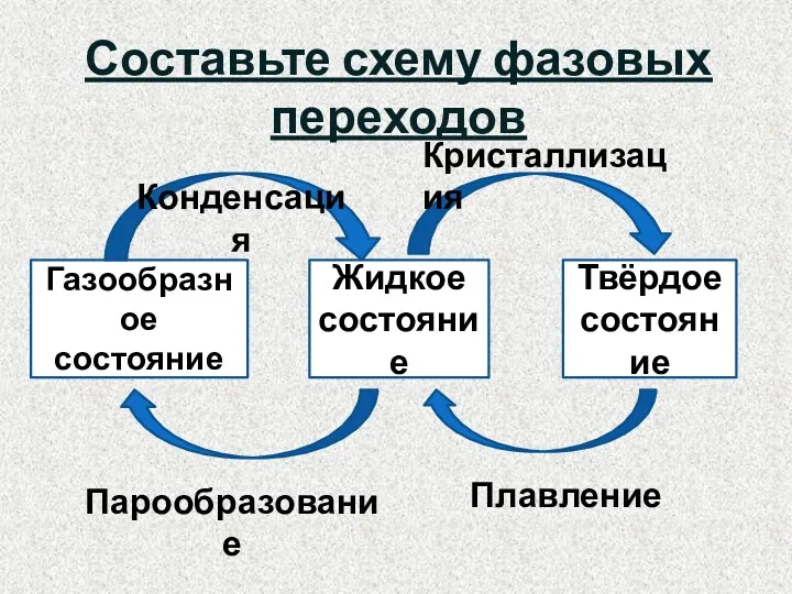 Жидкое состояние Твёрдое состояние Газообразное состояние Конденсация Кристаллизация Парообразование Плавление Составьте схему фазовых переходов