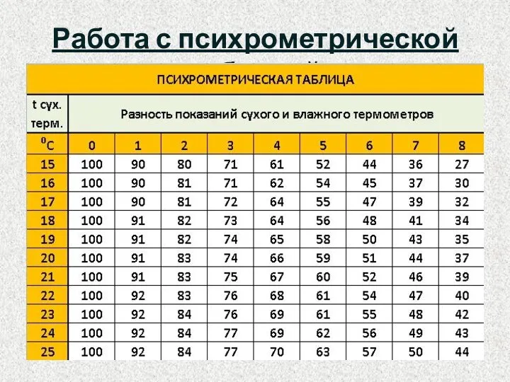 Работа с психрометрической таблицей