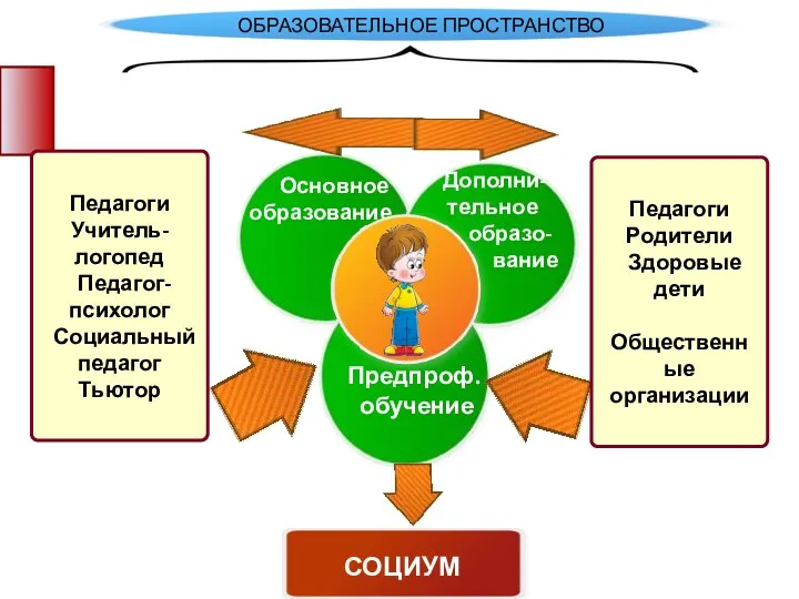 ОБРАЗОВАТЕЛЬНОЕ ПРОСТРАНСТВО Основное образование Дополни- тельное образо- вание Предпроф. обучение