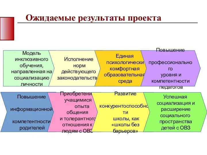 Ожидаемые результаты проекта Модель инклюзивного обучения, направленная на социализацию личности