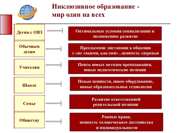 Инклюзивное образование - мир один на всех Оптимальные условия социализации