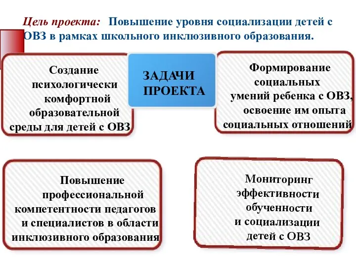 Цель проекта: Повышение уровня социализации детей с ОВЗ в рамках