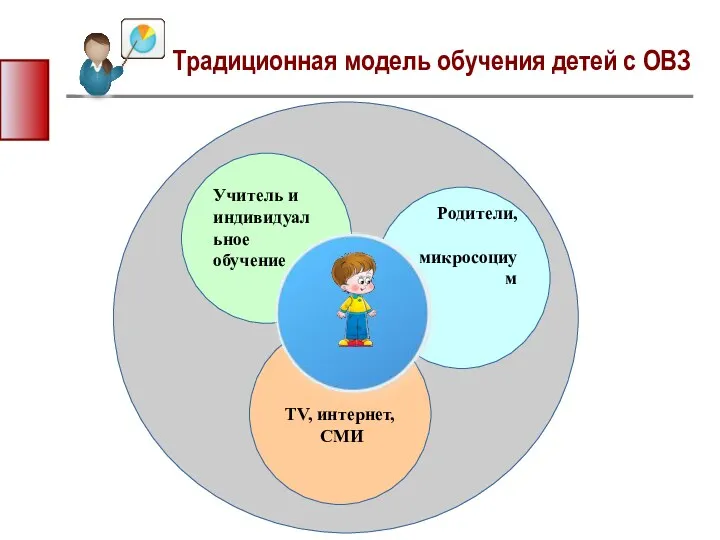 Традиционная модель обучения детей с ОВЗ Учитель и индивидуальное обучение Родители, микросоциум TV, интернет, СМИ