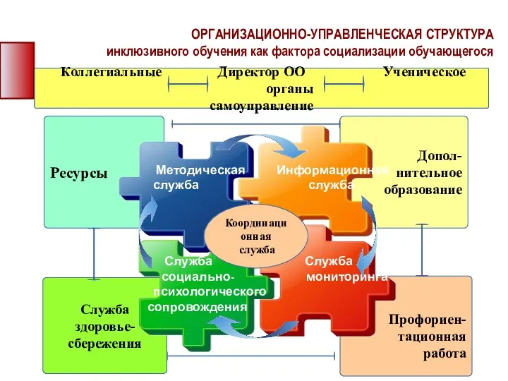 Ресурсы Служба здоровье- сбережения Профориен- тационная работа Допол- нительное образование