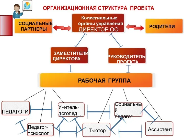 ОРГАНИЗАЦИОННАЯ СТРУКТУРА ПРОЕКТА СОЦИАЛЬНЫЕ ПАРТНЕРЫ Коллегиальные органы управления ДИРЕКТОР ОО