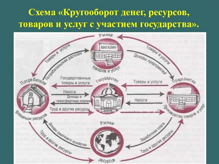Схема «Кругооборот денег, ресурсов, товаров и услуг с участием государства».