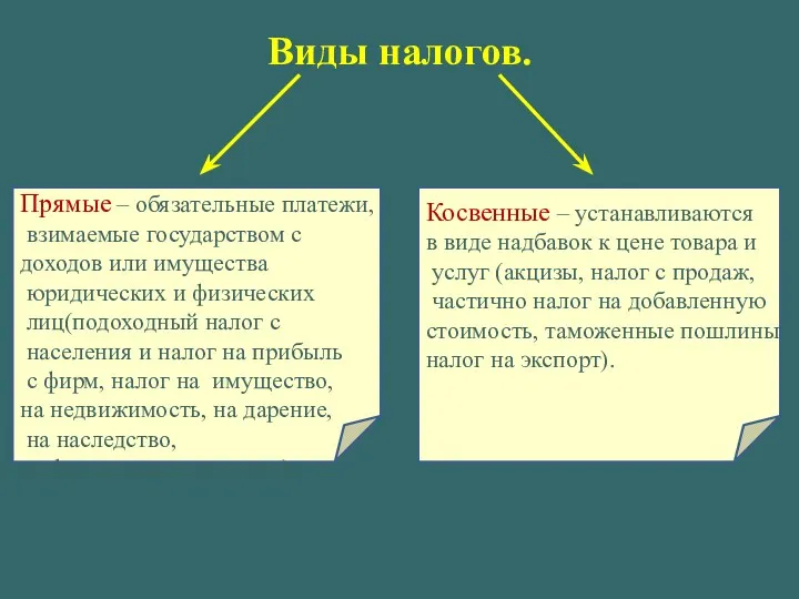 Виды налогов. Косвенные – устанавливаются в виде надбавок к цене