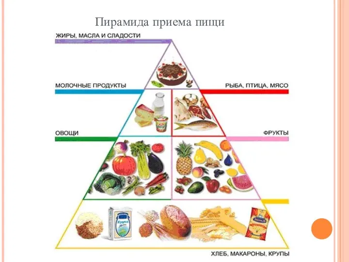 Пирамида приема пищи