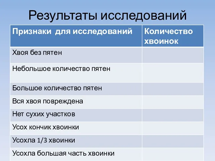 Результаты исследований