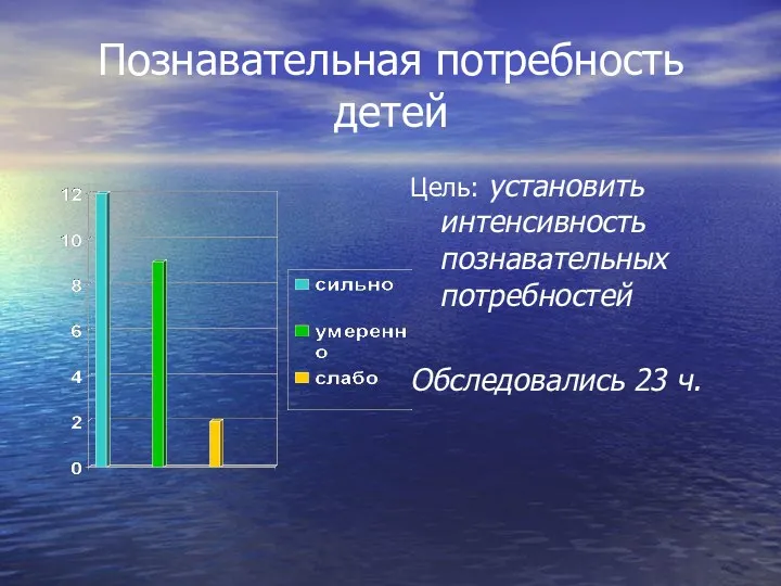 Познавательная потребность детей Цель: установить интенсивность познавательных потребностей Обследовались 23 ч.