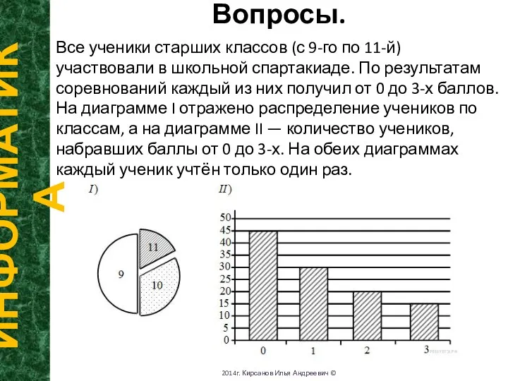 Вопросы. ИНФОРМАТИКА 2014г. Кирсанов Илья Андреевич © Все ученики старших