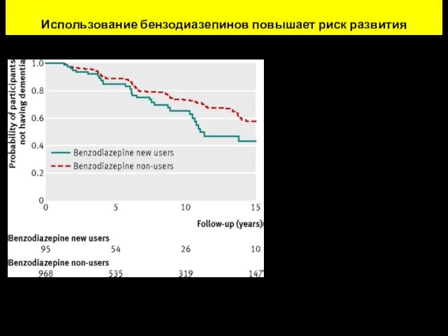 Прием бензодиазепинов в течение жизни связан с 50% увеличением риска развития деменции, Франция