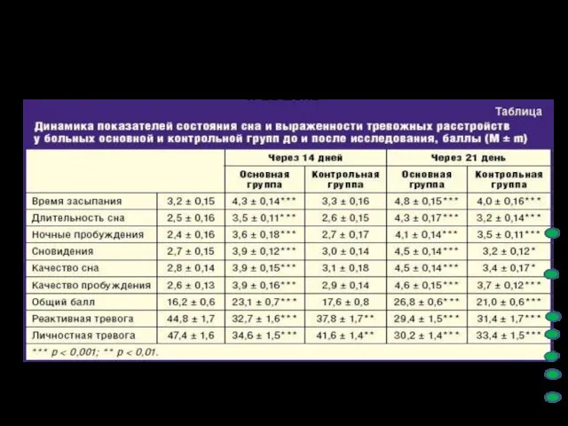 Стресс и сон Основная группа - 15 мг Донормила на ночь + 1000