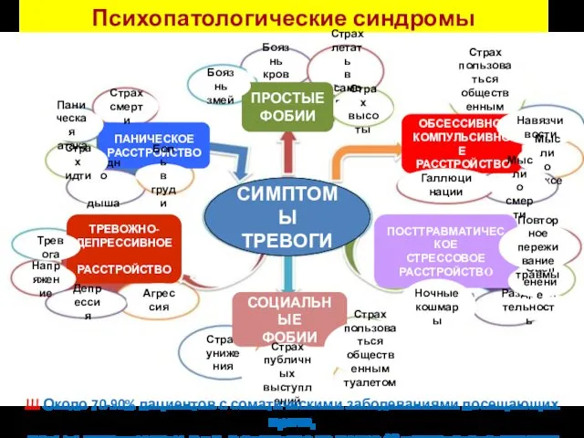 Психопатологические синдромы СИМПТОМЫ ТРЕВОГИ ПАНИЧЕСКОЕ РАССТРОЙСТВО Страх смерти Боль в груди Трудно дышать