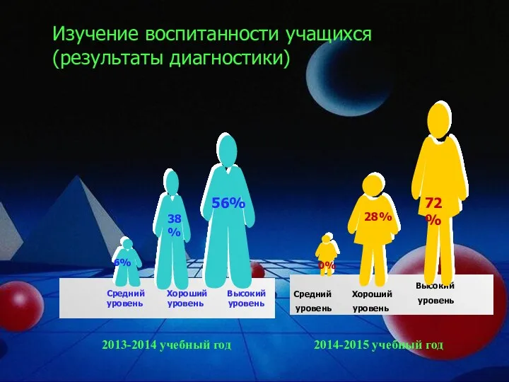 Изучение воспитанности учащихся (результаты диагностики) Средний Хороший Высокий уровень уровень