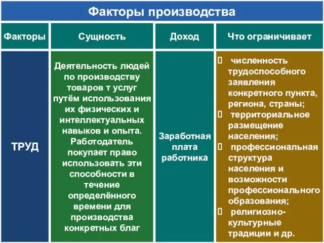 Факторы производства Факторы Сущность Доход Что ограничивает ТРУД Заработная плата