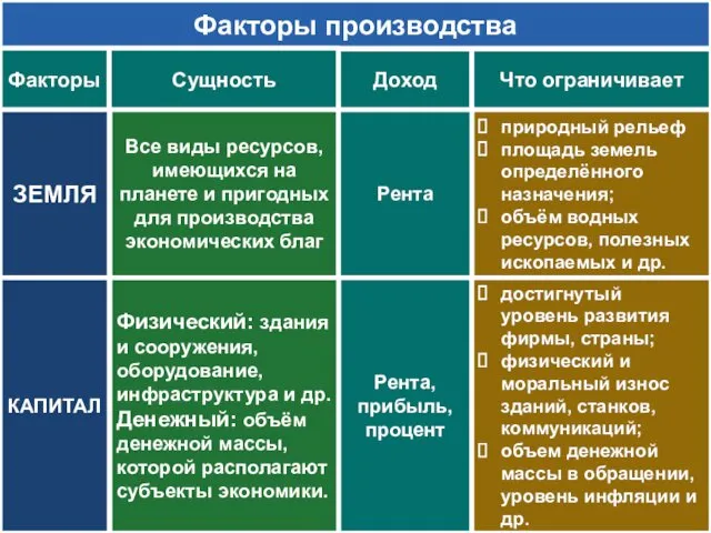 Факторы производства Факторы Сущность Доход Что ограничивает ЗЕМЛЯ Все виды