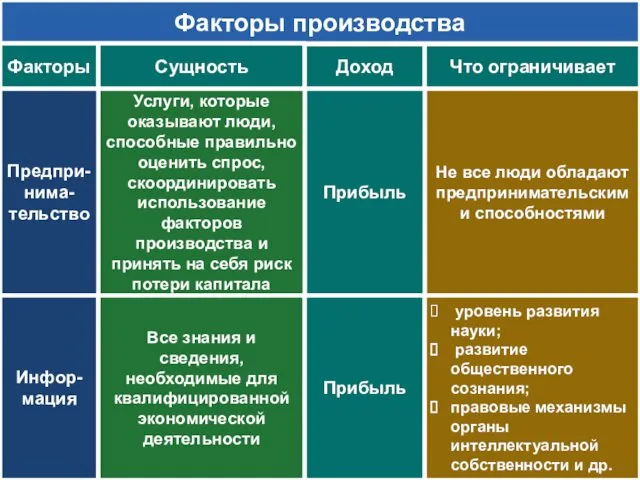 Факторы производства Факторы Сущность Доход Что ограничивает Не все люди