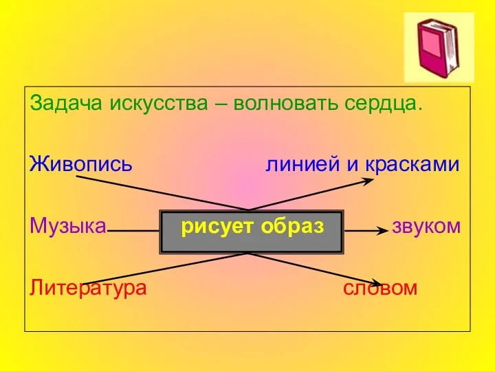 Задача искусства – волновать сердца. Живопись линией и красками Музыка рисует образ звуком Литература словом