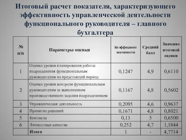 Итоговый расчет показателя, характеризующего эффективность управленческой деятельности функционального руководителя – главного бухгалтера