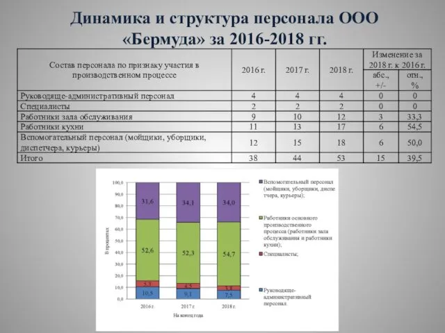 Динамика и структура персонала ООО «Бермуда» за 2016-2018 гг.