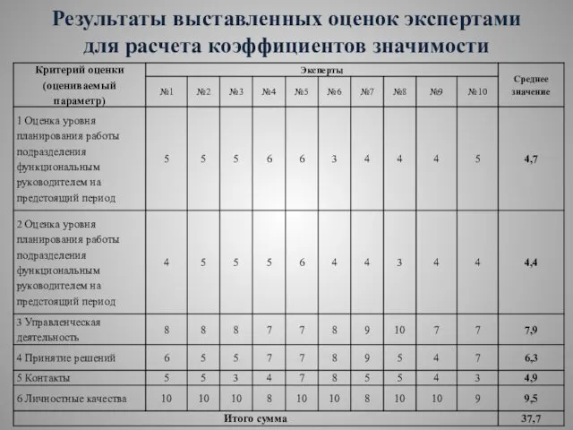 Результаты выставленных оценок экспертами для расчета коэффициентов значимости