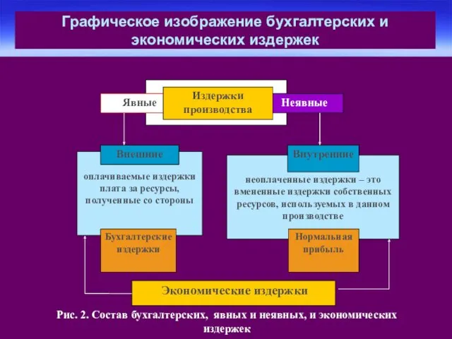 Графическое изображение бухгалтерских и экономических издержек