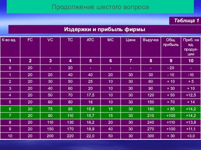 Продолжение шестого вопроса Таблица 1 Издержки и прибыль фирмы