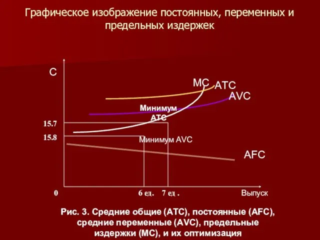 Графическое изображение постоянных, переменных и предельных издержек МС АVC АFC