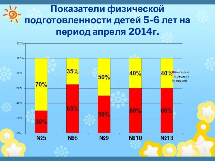 Показатели физической подготовленности детей 5-6 лет на период апреля 2014г.