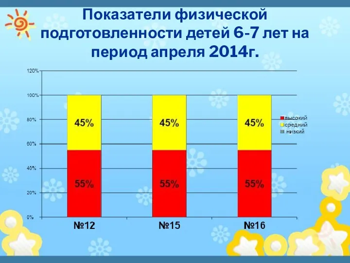 Показатели физической подготовленности детей 6-7 лет на период апреля 2014г.