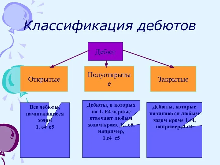 Классификация дебютов Дебют Открытые Полуоткрытые Закрытые Все дебюты, начинающиеся ходом 1. е4 е5