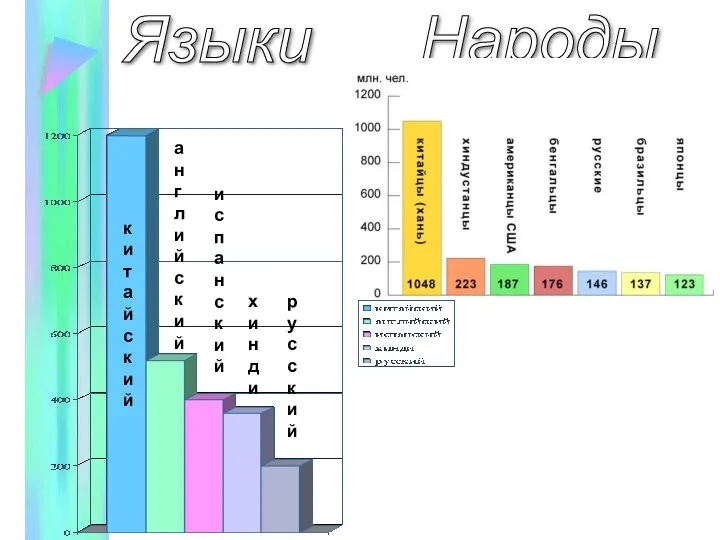 Языки Народы английский китайский испанский хинди русский